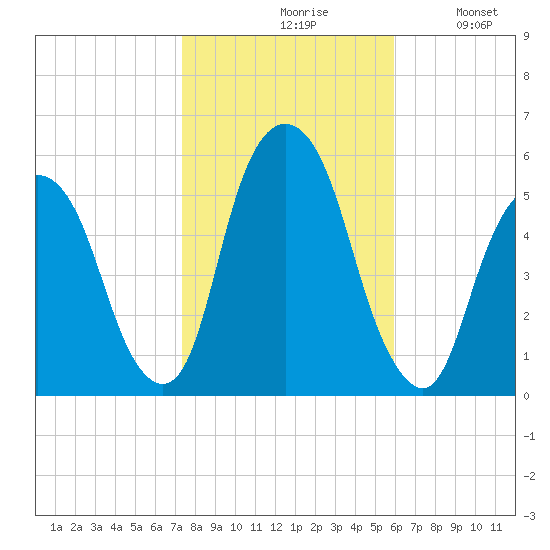 North Secaucus tide chart for Saturday, October 29, 2022