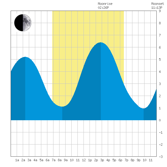 North Secaucus tide chart for Sunday, October 2, 2022