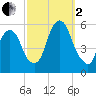 North Secaucus tide chart for Sunday, October 2, 2022