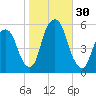 North Secaucus tide chart for Sunday, October 30, 2022