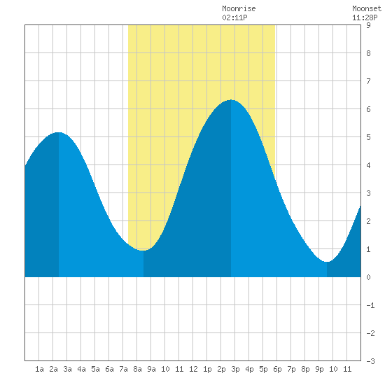 North Secaucus tide chart for Monday, October 31, 2022
