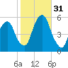 North Secaucus tide chart for Monday, October 31, 2022