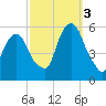 North Secaucus tide chart for Monday, October 3, 2022