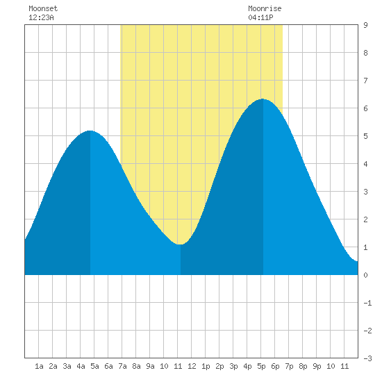 North Secaucus tide chart for Tuesday, October 4, 2022