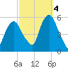 North Secaucus tide chart for Tuesday, October 4, 2022