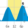North Secaucus tide chart for Thursday, October 6, 2022