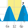 North Secaucus tide chart for Friday, October 7, 2022