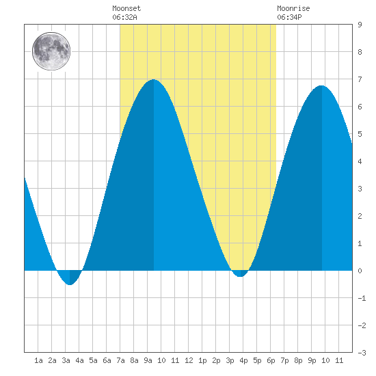 North Secaucus tide chart for Sunday, October 9, 2022