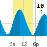 North Secaucus tide chart for Thursday, November 10, 2022