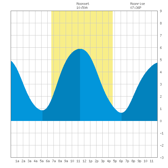 North Secaucus tide chart for Saturday, November 12, 2022