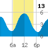 North Secaucus tide chart for Sunday, November 13, 2022