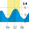 North Secaucus tide chart for Monday, November 14, 2022