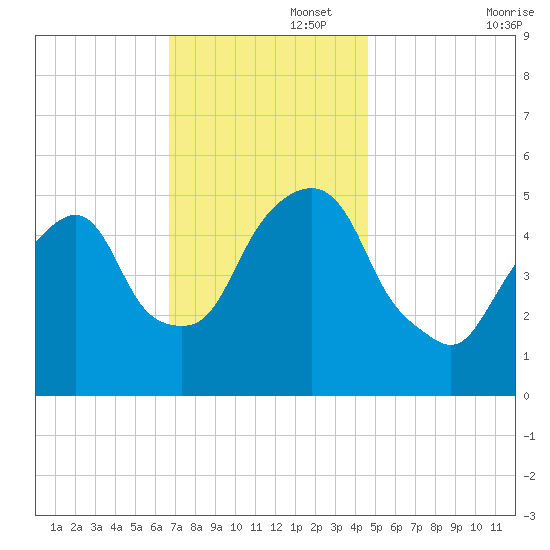 North Secaucus tide chart for Tuesday, November 15, 2022