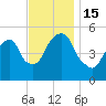 North Secaucus tide chart for Tuesday, November 15, 2022