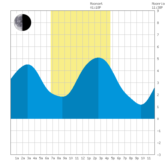 North Secaucus tide chart for Wednesday, November 16, 2022