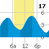 North Secaucus tide chart for Thursday, November 17, 2022