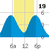 North Secaucus tide chart for Saturday, November 19, 2022