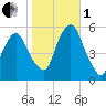 North Secaucus tide chart for Tuesday, November 1, 2022