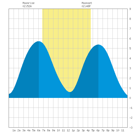 North Secaucus tide chart for Sunday, November 20, 2022
