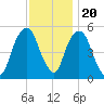 North Secaucus tide chart for Sunday, November 20, 2022