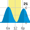 North Secaucus tide chart for Monday, November 21, 2022