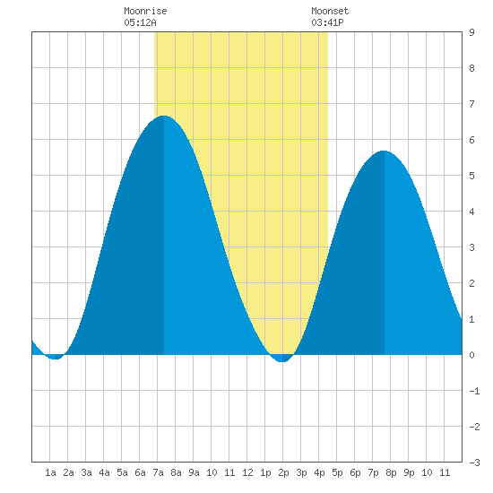 North Secaucus tide chart for Tuesday, November 22, 2022