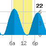 North Secaucus tide chart for Tuesday, November 22, 2022