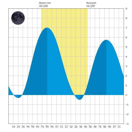 North Secaucus tide chart for Wednesday, November 23, 2022