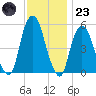 North Secaucus tide chart for Wednesday, November 23, 2022
