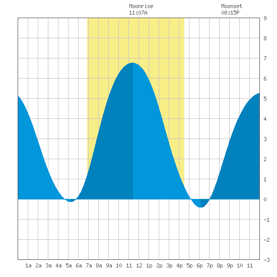 North Secaucus tide chart for Sunday, November 27, 2022