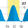 North Secaucus tide chart for Sunday, November 27, 2022