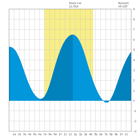 North Secaucus tide chart for Monday, November 28, 2022