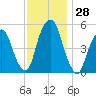North Secaucus tide chart for Monday, November 28, 2022