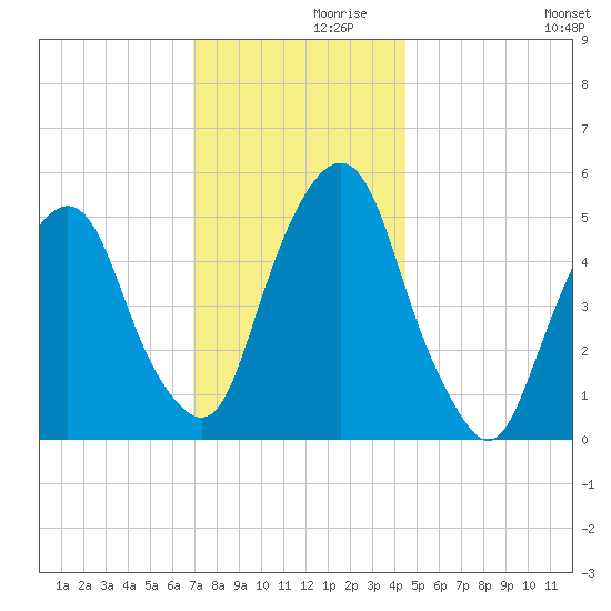 North Secaucus tide chart for Tuesday, November 29, 2022