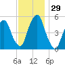 North Secaucus tide chart for Tuesday, November 29, 2022