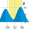 North Secaucus tide chart for Wednesday, November 2, 2022