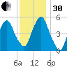 North Secaucus tide chart for Wednesday, November 30, 2022