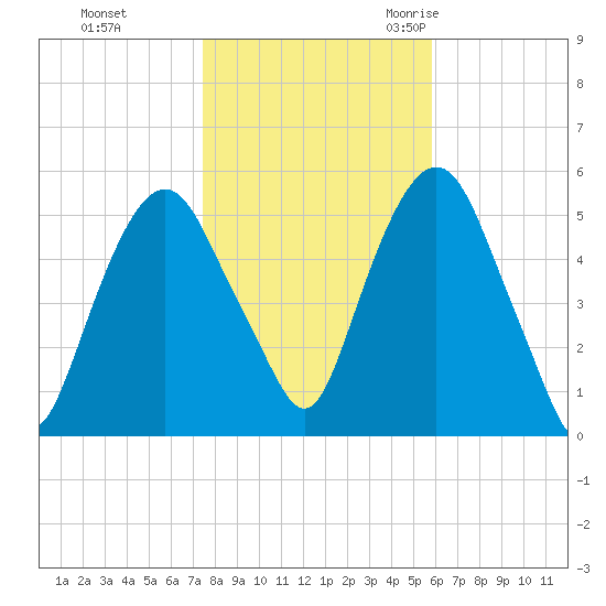 North Secaucus tide chart for Thursday, November 3, 2022