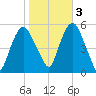 North Secaucus tide chart for Thursday, November 3, 2022