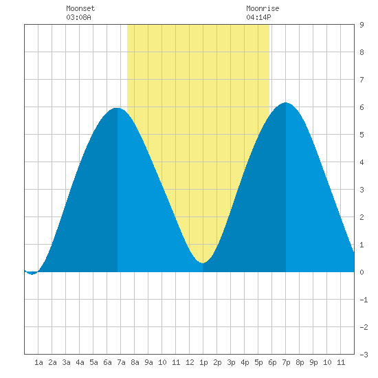 North Secaucus tide chart for Friday, November 4, 2022