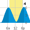 North Secaucus tide chart for Friday, November 4, 2022