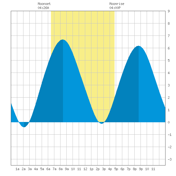 North Secaucus tide chart for Sunday, November 6, 2022