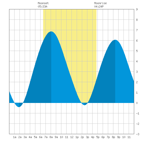 North Secaucus tide chart for Monday, November 7, 2022