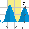 North Secaucus tide chart for Monday, November 7, 2022