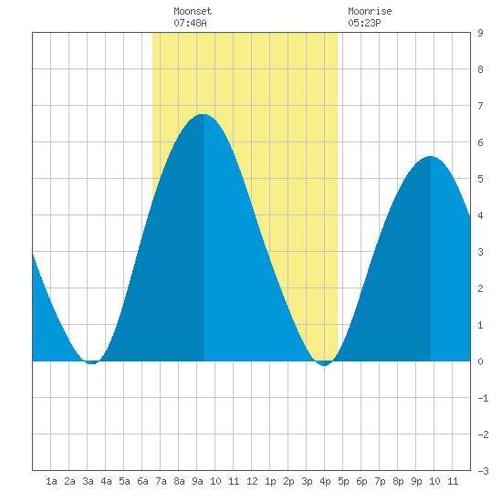 North Secaucus tide chart for Wednesday, November 9, 2022