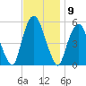 North Secaucus tide chart for Wednesday, November 9, 2022