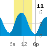 North Secaucus tide chart for Sunday, December 11, 2022