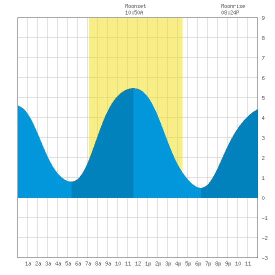 North Secaucus tide chart for Monday, December 12, 2022