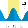 North Secaucus tide chart for Monday, December 12, 2022
