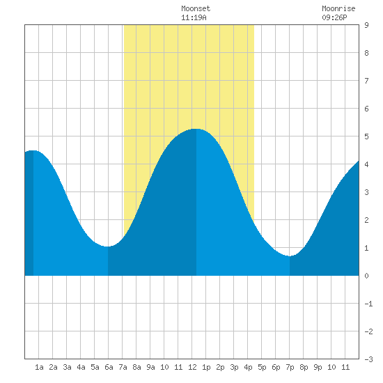 North Secaucus tide chart for Tuesday, December 13, 2022
